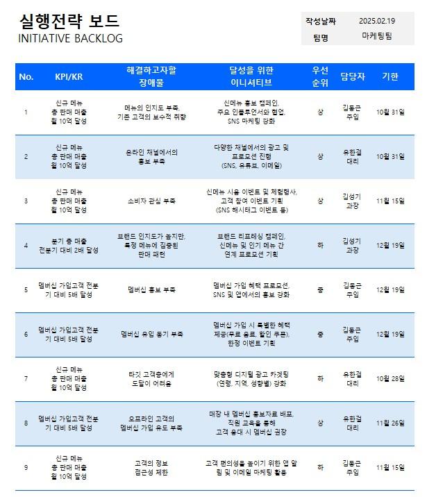 가인지캠퍼스 실행전략 보드(이니셔티브 백로그) 이미지