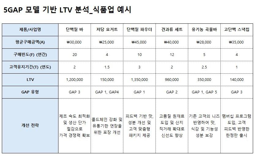 5gap 기반 고객생애가치분석