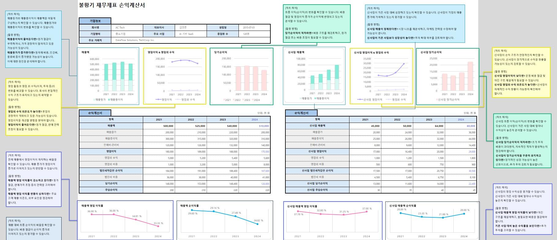 불황기 재무제표 손익계산서 분석