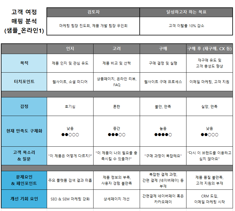 가인지캠퍼스 고객여정지도 샘플 이미지