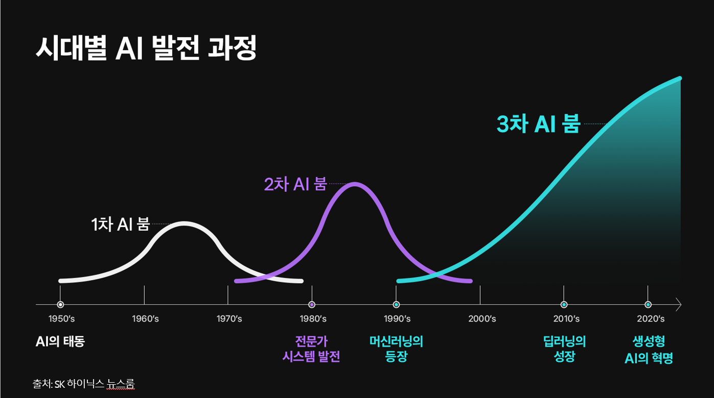 ai의 발전 그래프