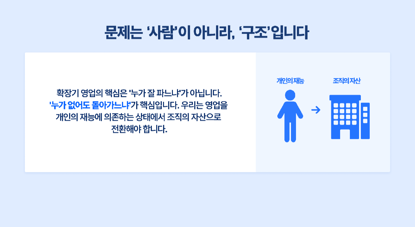 개인의 재능에 의존하는 상태에서 조직의 자산으로 전환해야 한다는 메시지와 함께 사람 아이콘이 건물 아이콘으로 변하는 인포그래픽 이미지