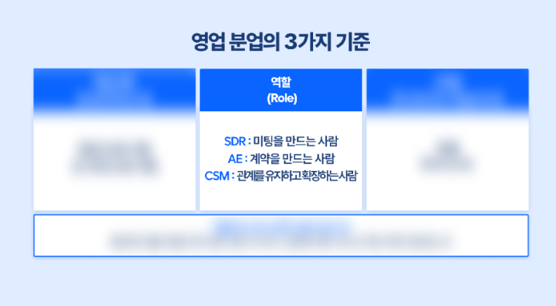 유입 경로(Inbound/Outbound), 역할(SDR/AE/CSM), 고객군(SMB/Enterprise)에 따른 분업 기준과 역할별 KPI 설정의 중요성을 설명하는 표 이미지