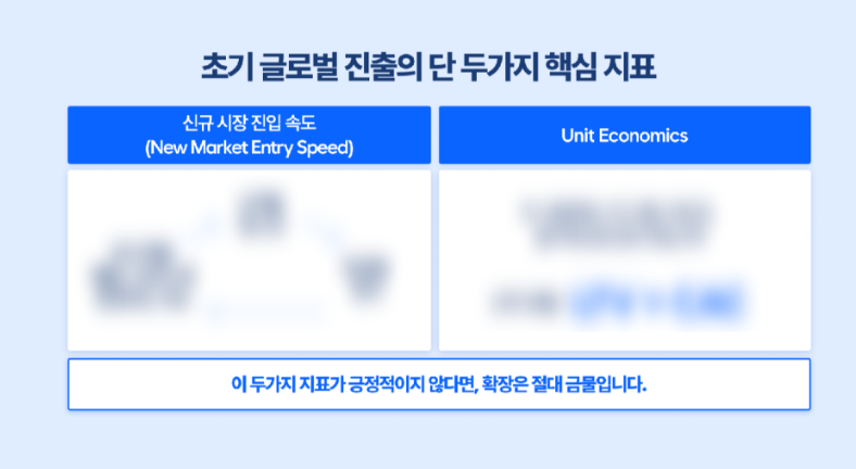해외 진출 초기 성공 판단 기준인 신규 시장 진입 속도와 유닛 이코노믹스(LTV 대 CAC) 핵심 지표 분석 차트