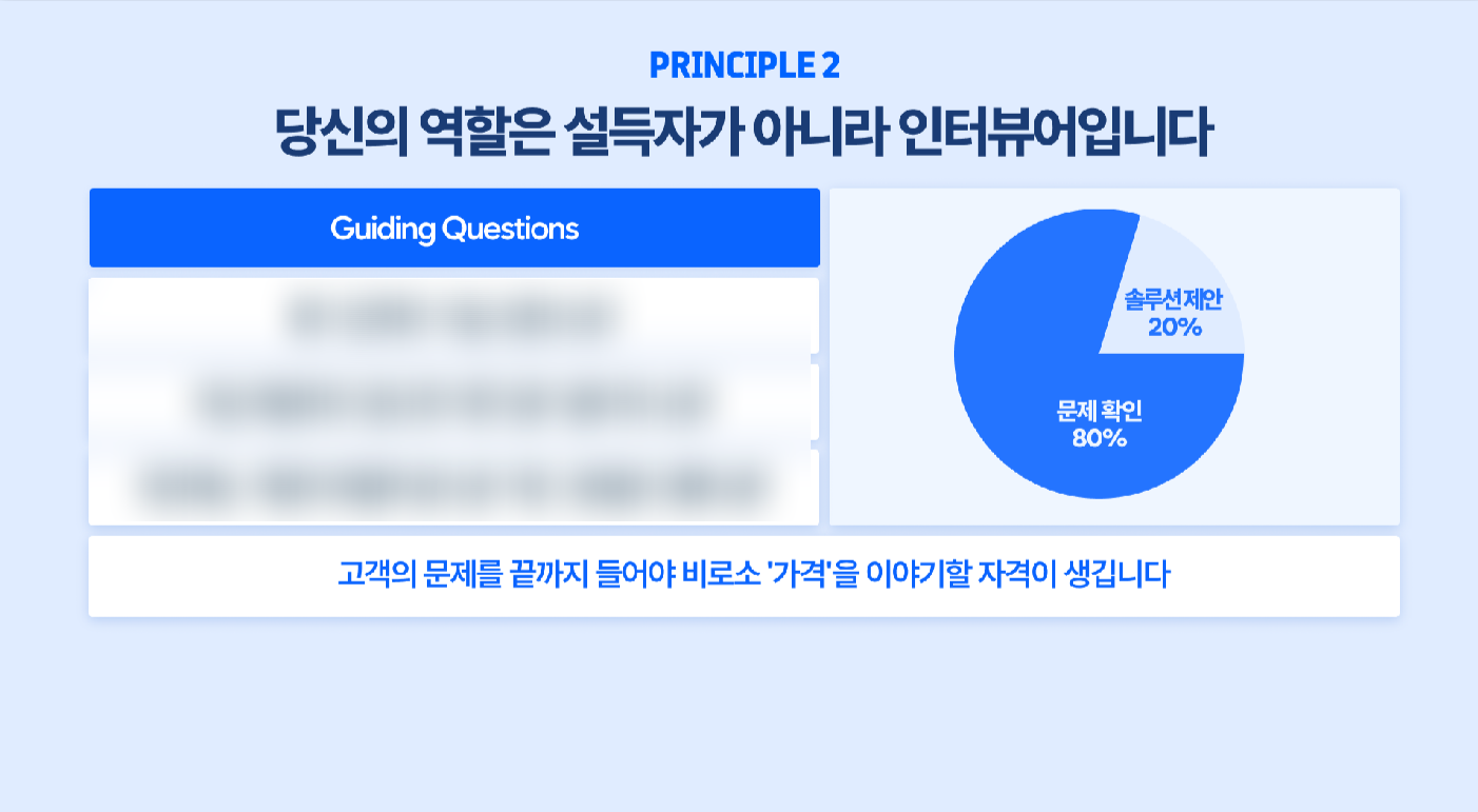 Principle 2: 당신의 역할은 설득자가 아니라 인터뷰어입니다. 문제 확인 80%, 솔루션 제안 20%의 비율을 강조하며, 고객의 문제를 끝까지 들어야 비로소 가격을 이야기할 자격이 생긴다는 내용의 교육 슬라이드