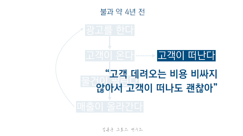 4년 전 마케팅 구조, 낮은 고객 획득 비용(CAC)과 광고 중심의 매출 증대 프로세스