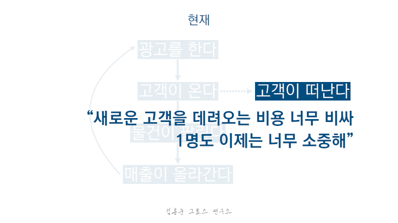 현재 마케팅 환경의 변화, 비싸진 고객 획득 비용과 기존 고객 유지(Retention)의 중요성