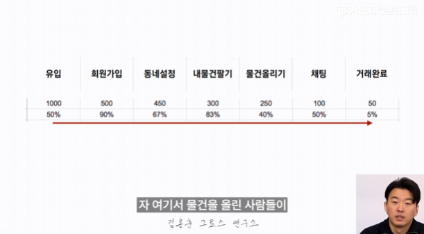 고객 여정 단계별 전환율 분석 유입 회원가입 채팅 거래완료 매트릭스 설계