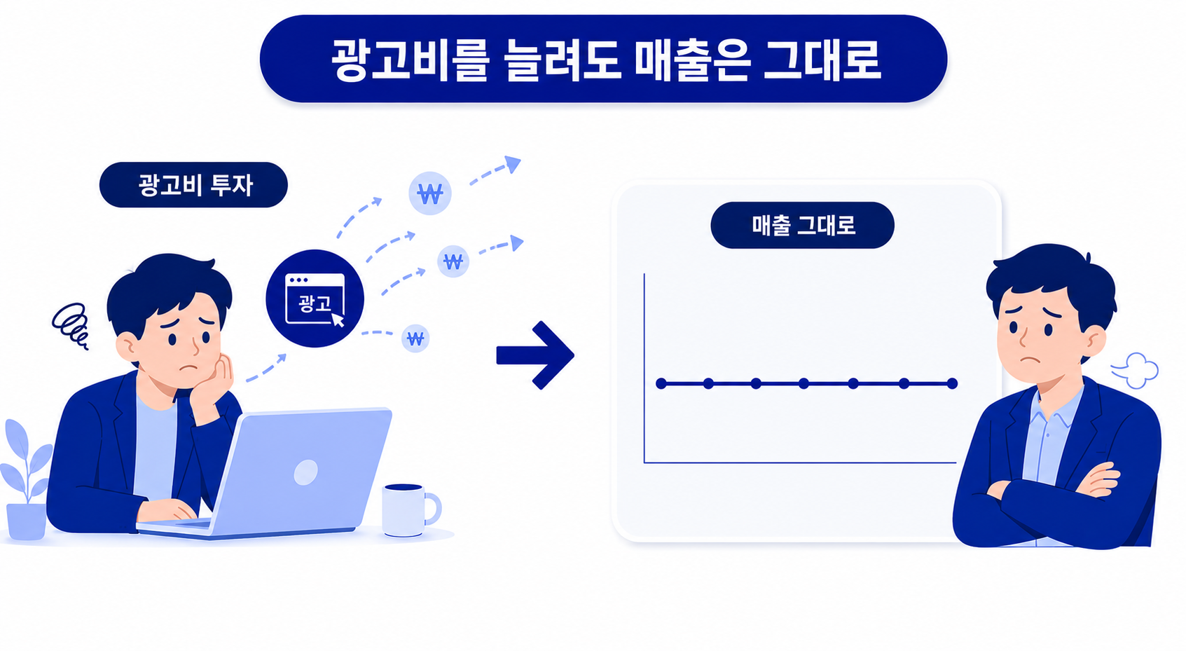 광고비와 조회수는 오르지만 매출은 그대로인 상황
