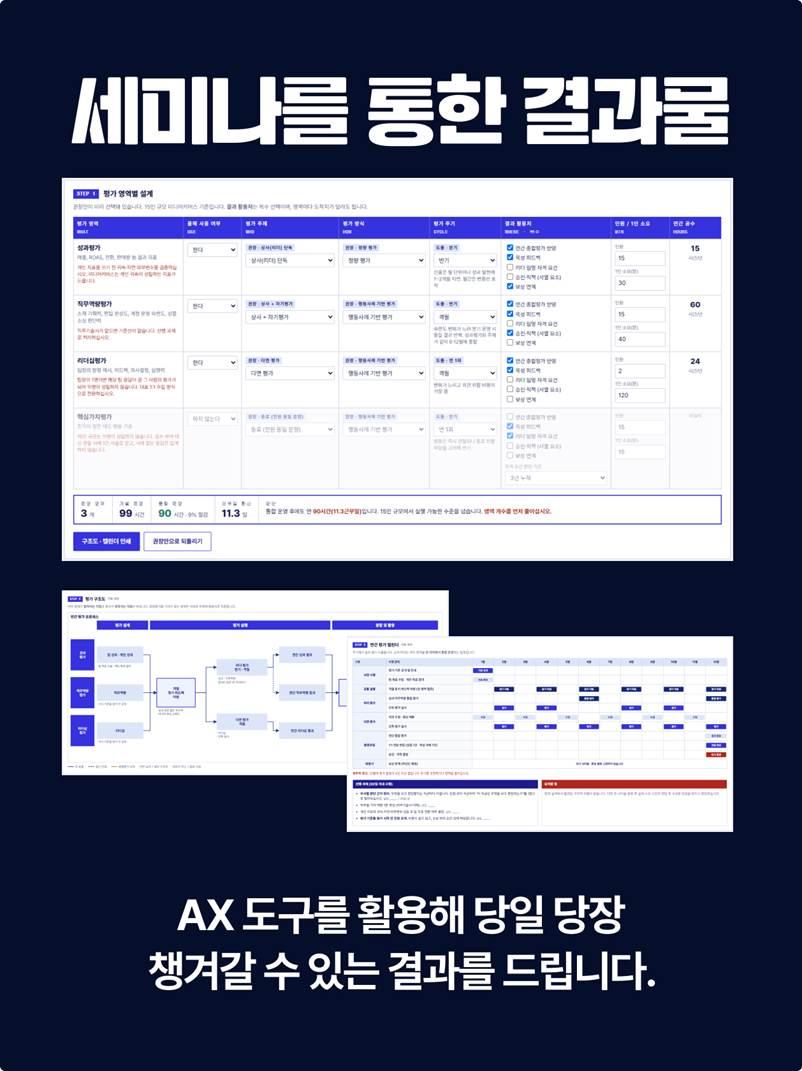 세미나를 통한 결과물 안내 이미지. 평가 영역별 설계(STEP 1), 평가 구조도(STEP 2), 연간 평가 캘린더(STEP 3)로 이어지는 평가 설계 도구 화면이 놓여 있고, 하단에 “AX 도구를 활용해 당일 당장 챙겨갈 수 있는 결과를 드립니다”라는 문구가 있는 이미지